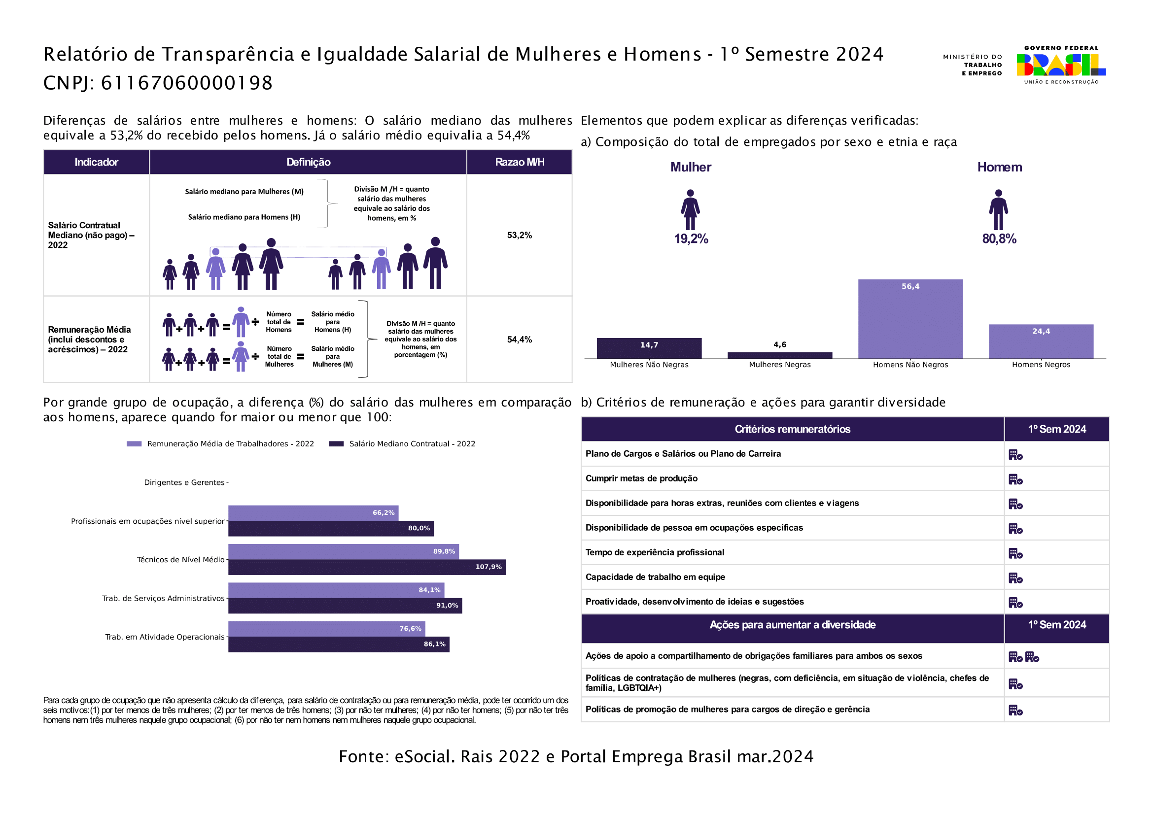 Relatório de Transparência e Igualdade Salarial de Mulheres e Homens - 1 semestre 2024 | Kimberlit